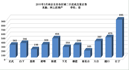 3月南京二手房市场乍暖还寒 房主开闸抛售迹象明显-南京房地产-365地产家居网